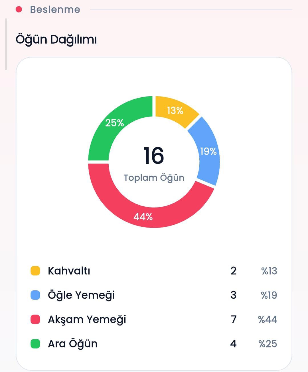 Öğün dağılımı